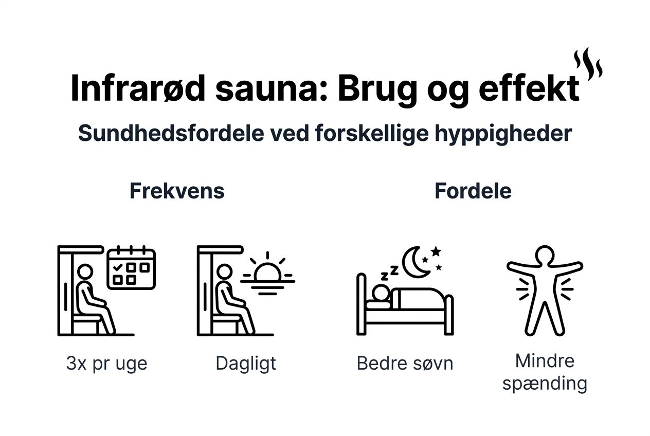 Grafisk oversigt: Hvor ofte bruger danskerne infrarøde saunaer, og hvilke fordele oplever de?