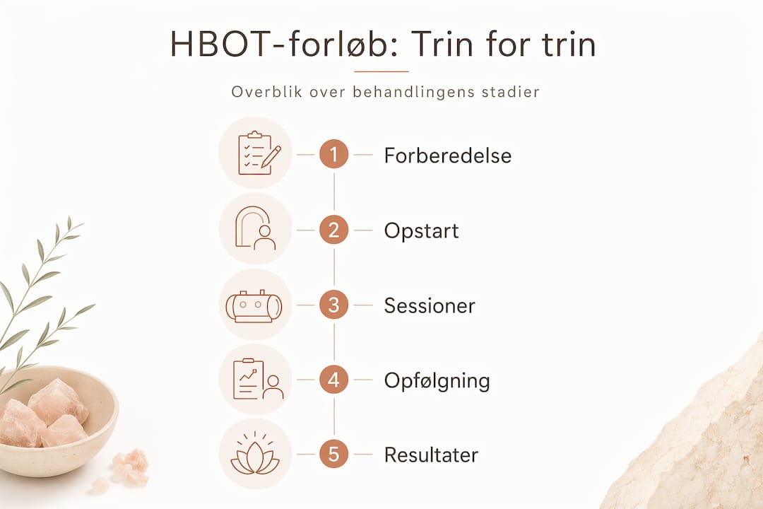 Oversigt: Sådan foregår et HBOT-forløb – trin for trin