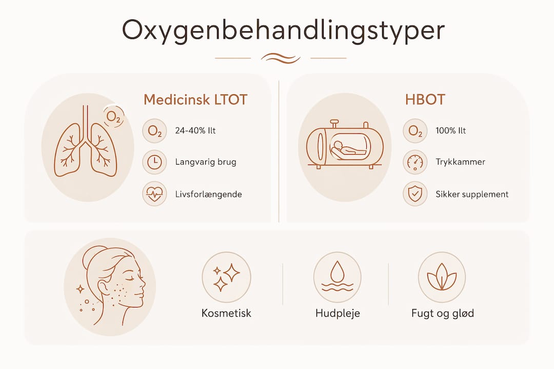 Oversigt: Sammenligning af forskellige former for iltbehandling