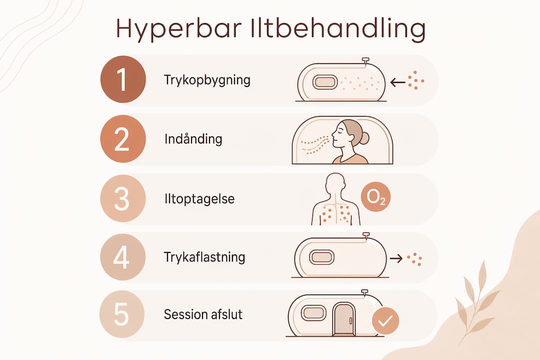 Grafik: Sådan foregår et forløb med hyperbar iltbehandling – trin for trin