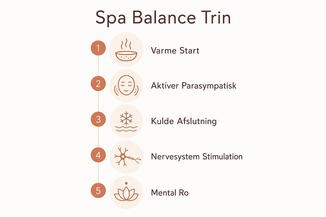Grafik, der viser trin-for-trin hvordan du balancerer dit spa