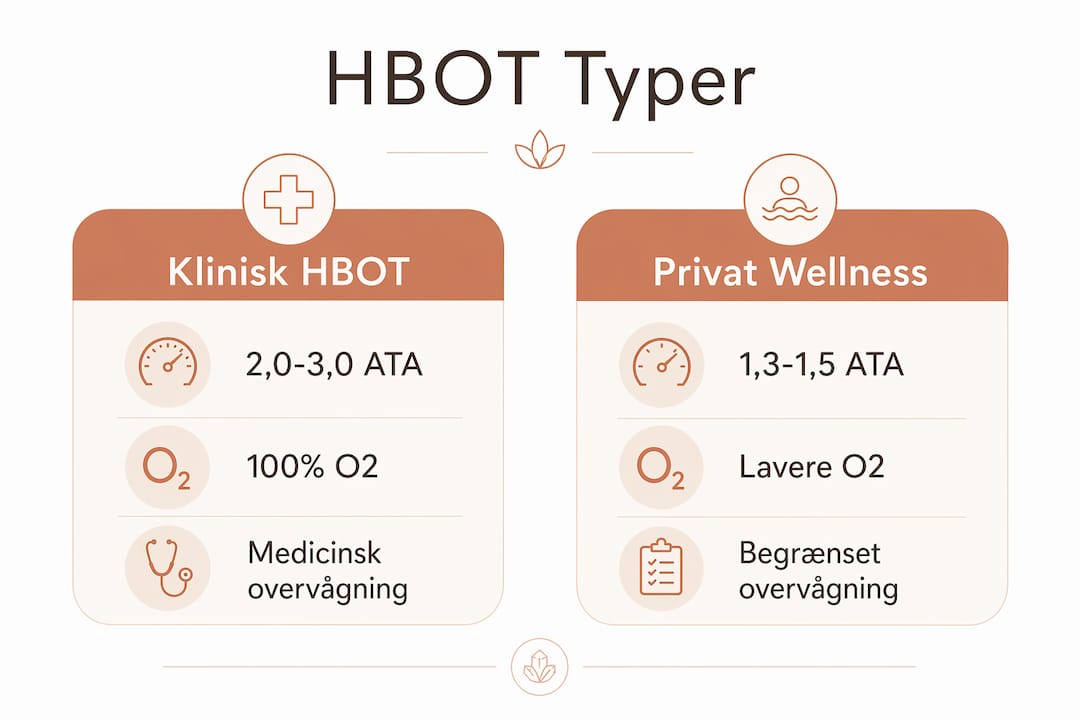 Infografik: Sammenligning af klinisk og privat velværebehandling med trykkammer