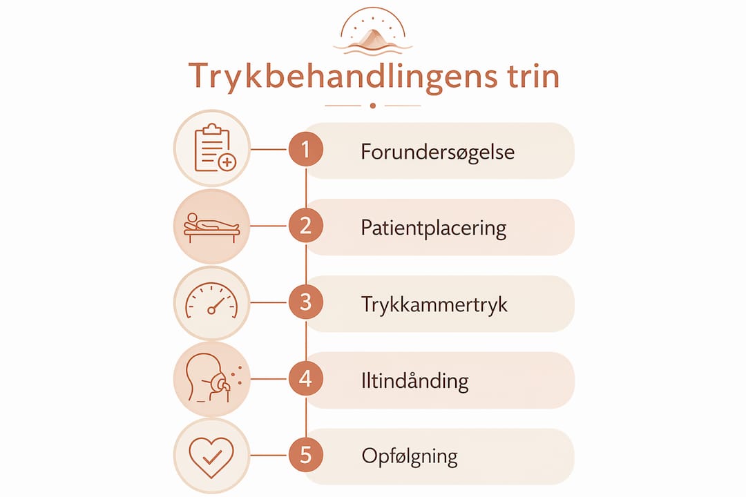 Grafisk oversigt over de forskellige trin i trykbehandlingen