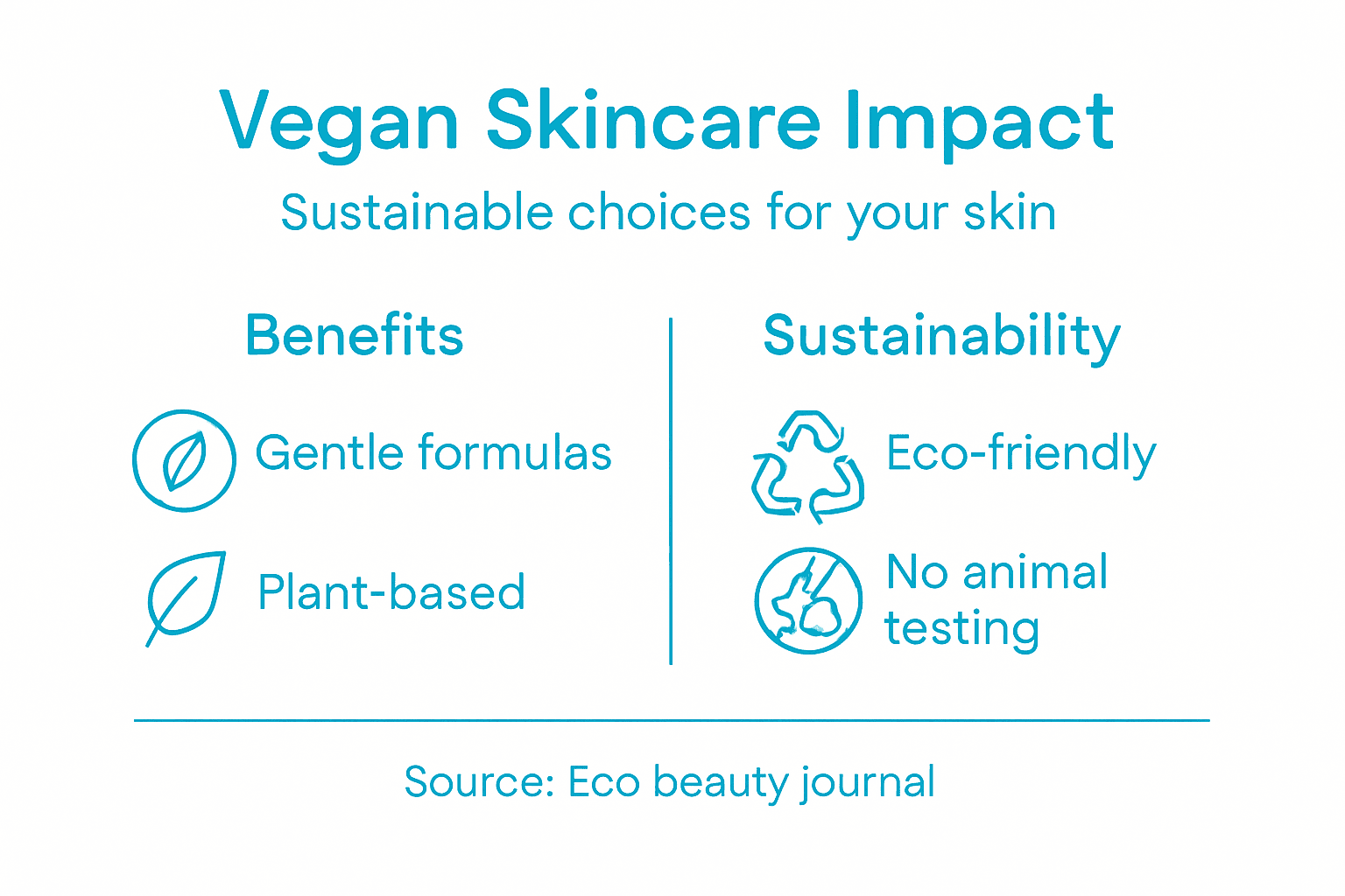 Infographie décrivant les avantages des soins végétaliens