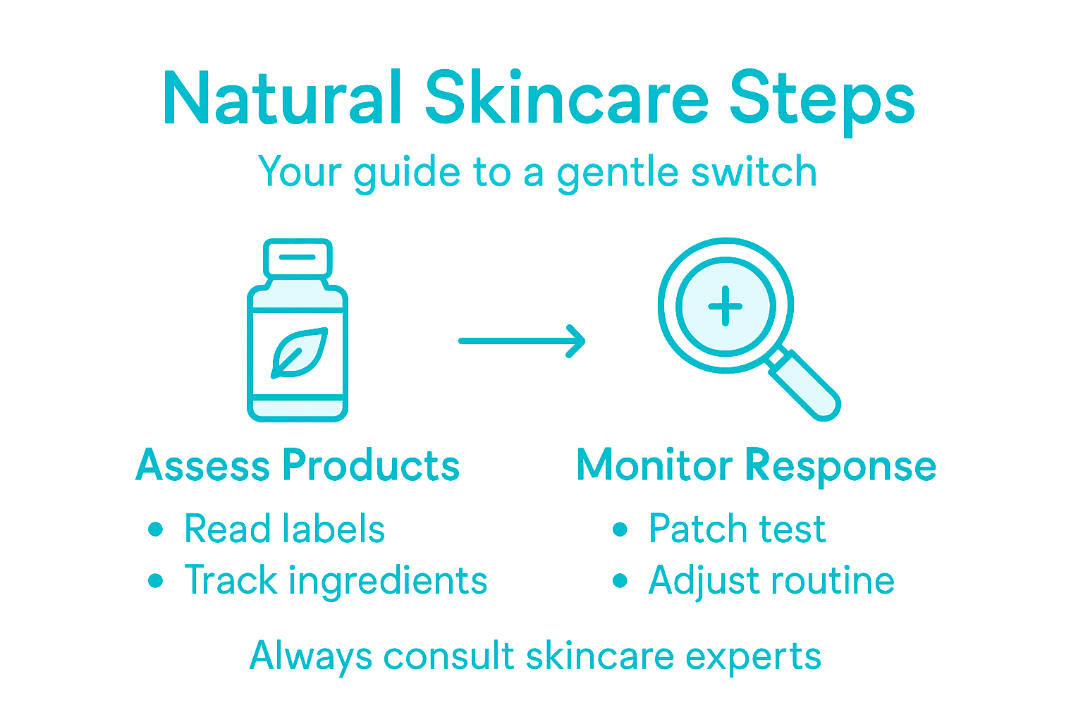 Infographic showing key steps in natural skincare