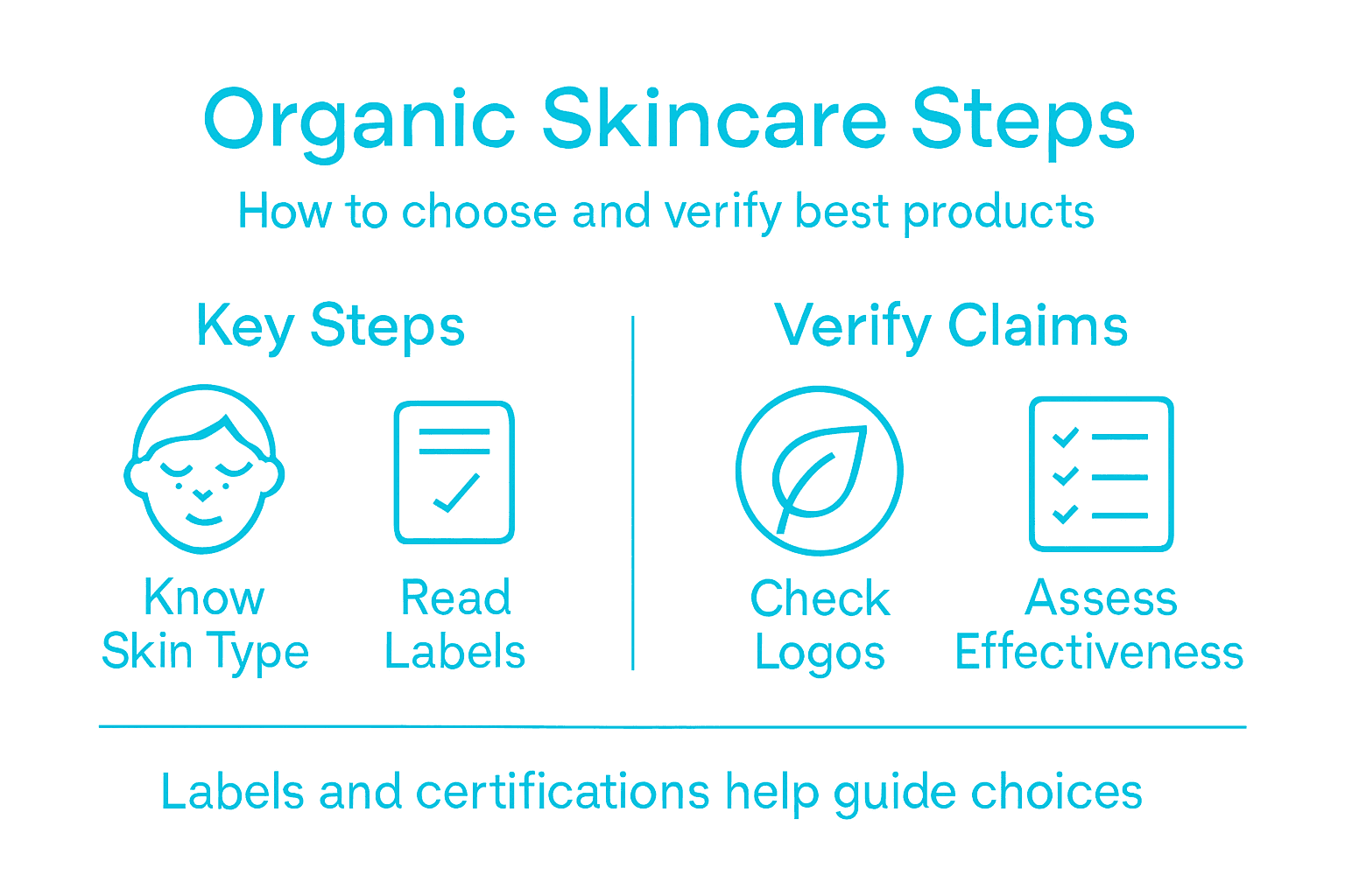 Infographic outlining organic skincare selection steps