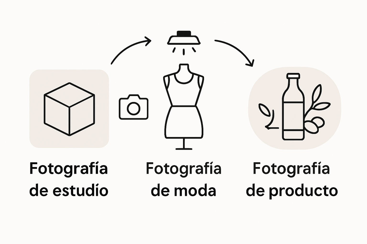 Tipos principales de fotograf&iacute;a de producto infographic