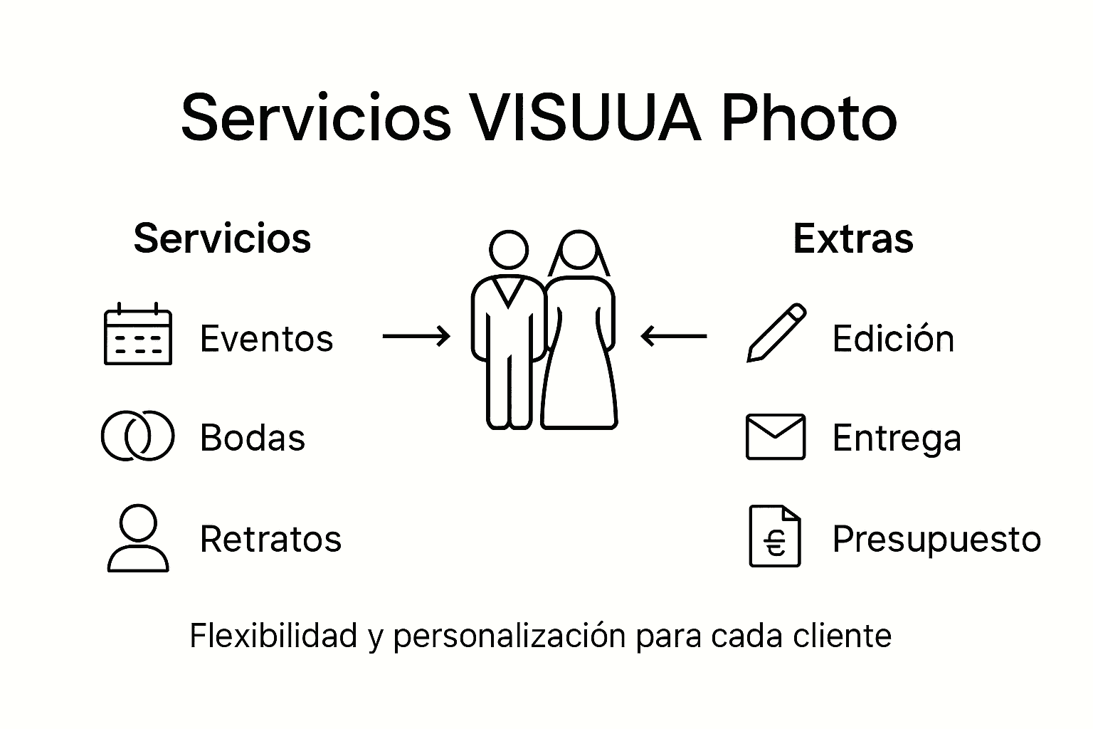 VISUUA Photo: Tu agencia gráfica en Valencia Descubre en nuestra infografía todos los servicios de fotografía que VISUUA ofrece en Valencia.