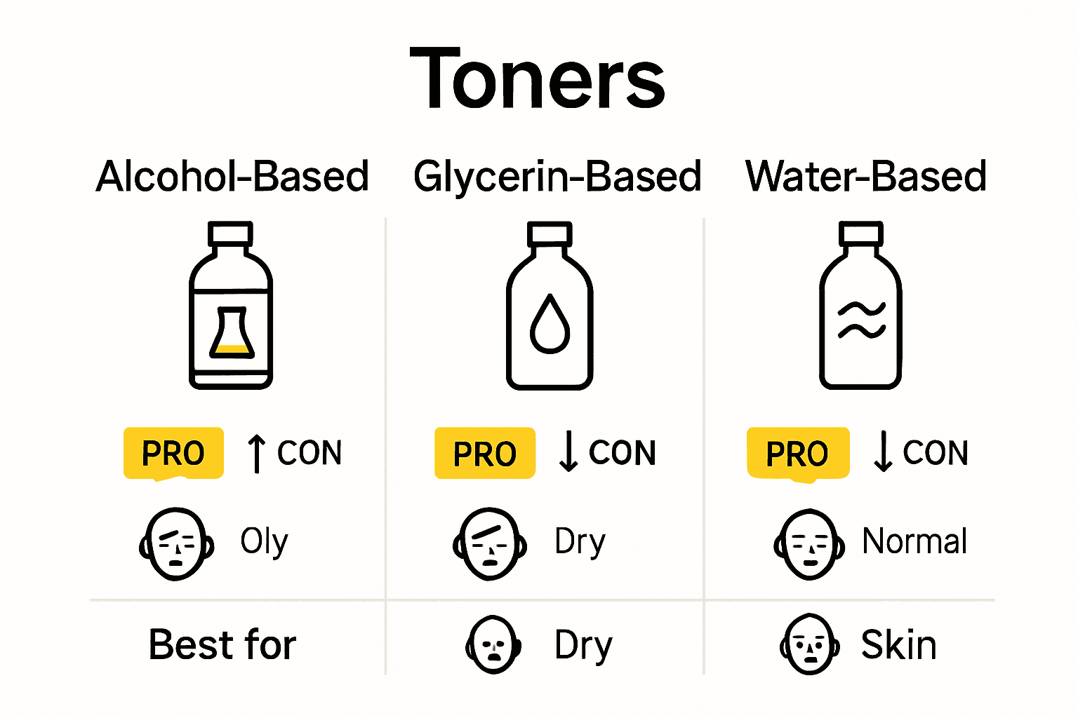Infografika porovnávajúca tonery na báze alkoholu, glycerínu a vody pre rôzne typy pleti.