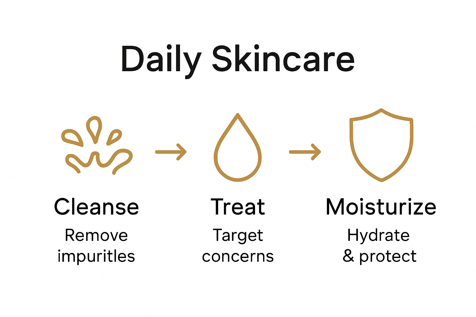 Three-step daily skincare infographic with icons