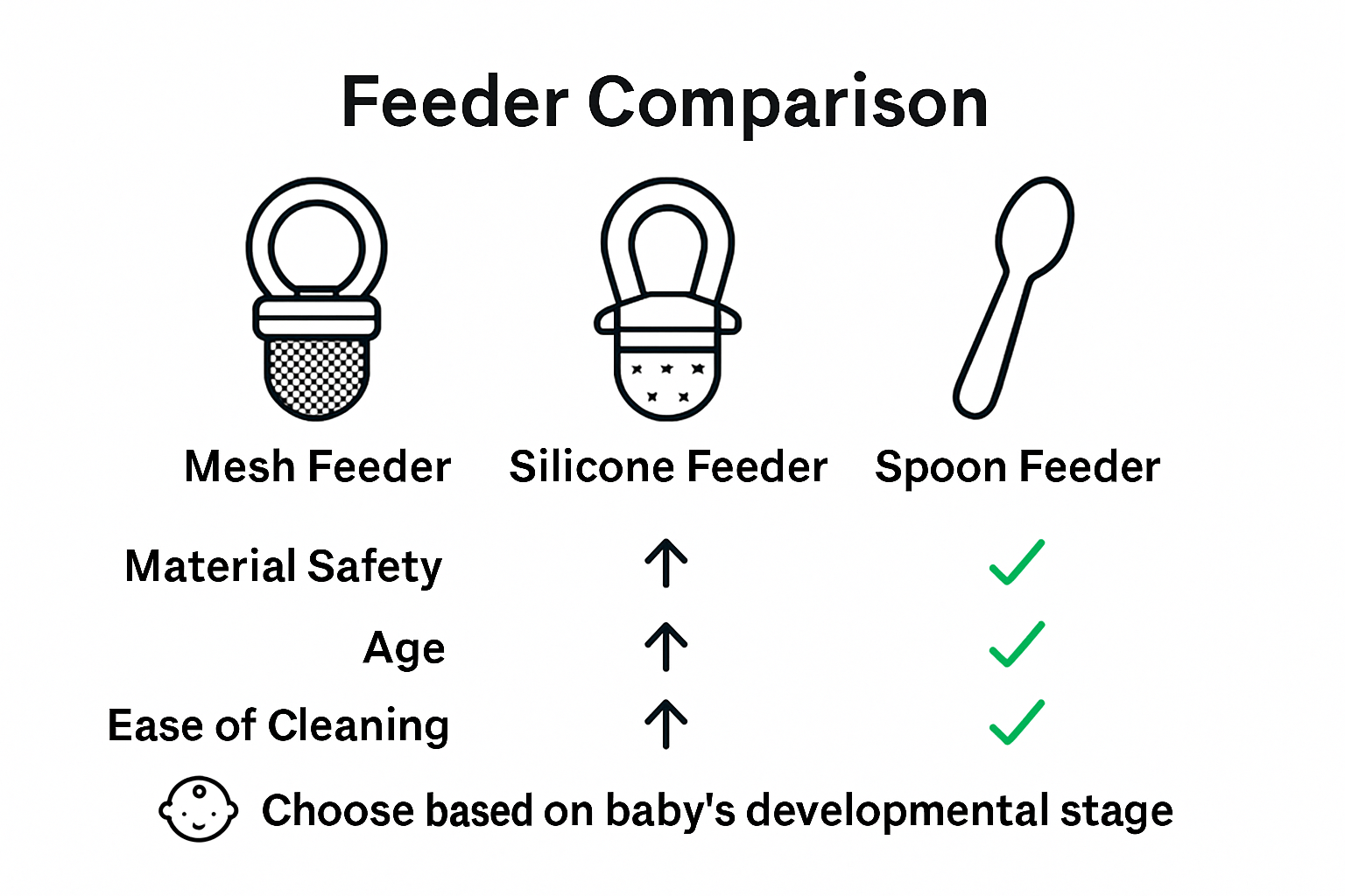 Infographic comparing baby feeder types