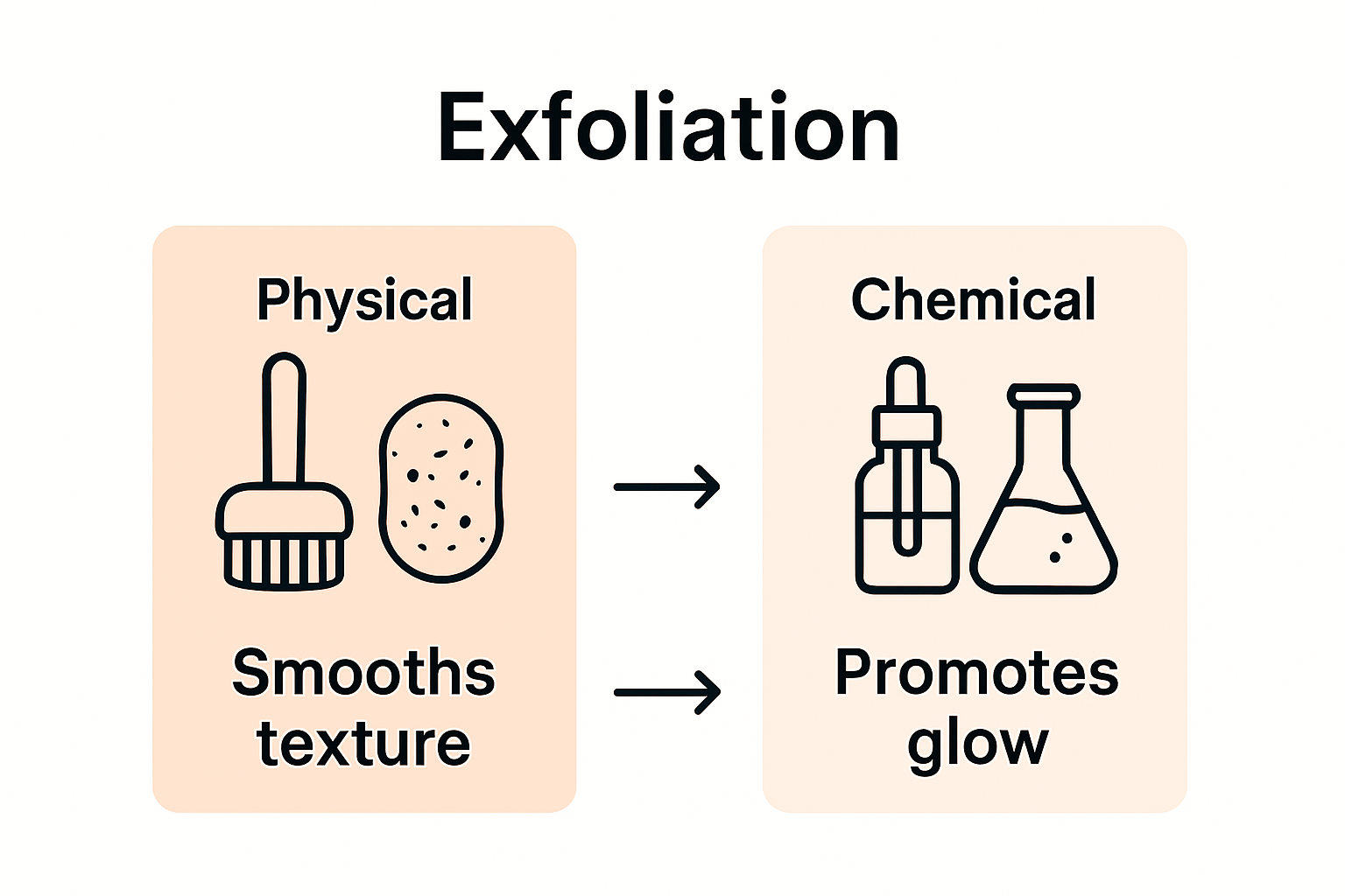 Infographic comparing physical and chemical exfoliation
