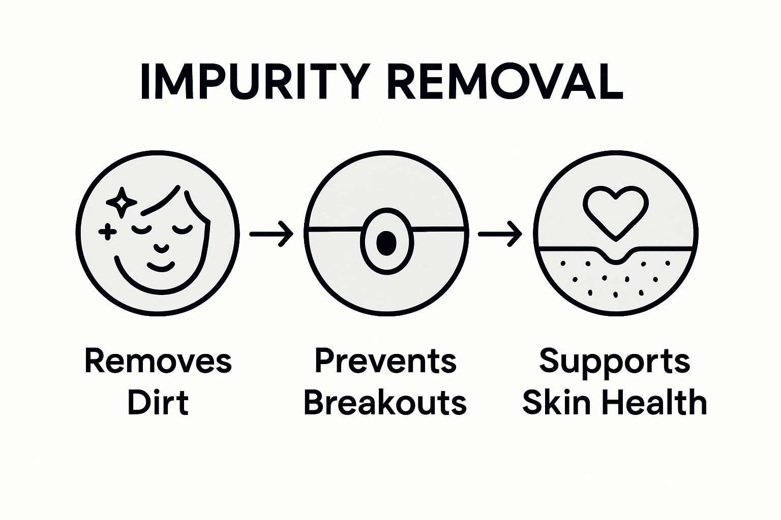 Infographic showing three key benefits of consistent cleansing