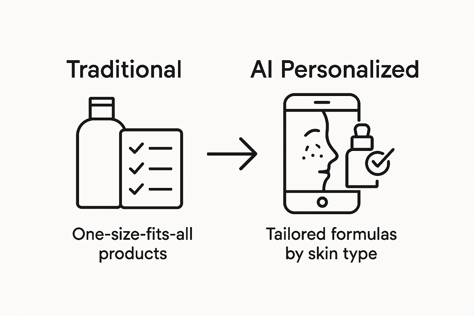 Infographic shows traditional versus AI skincare