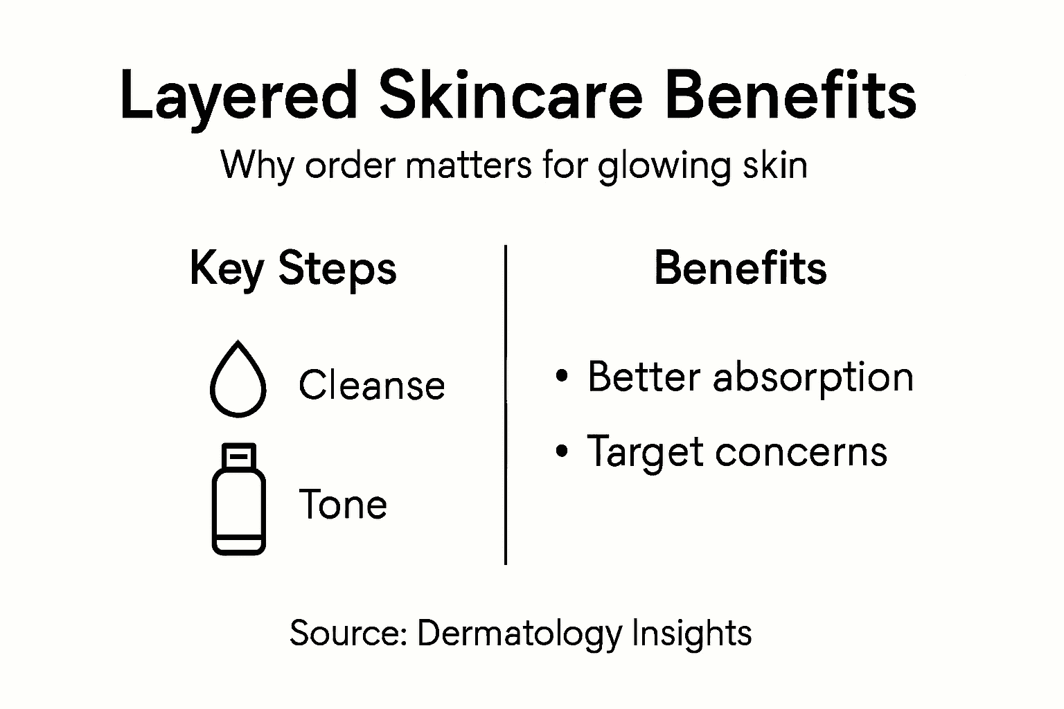 Infographic describing benefits and steps of layered skincare