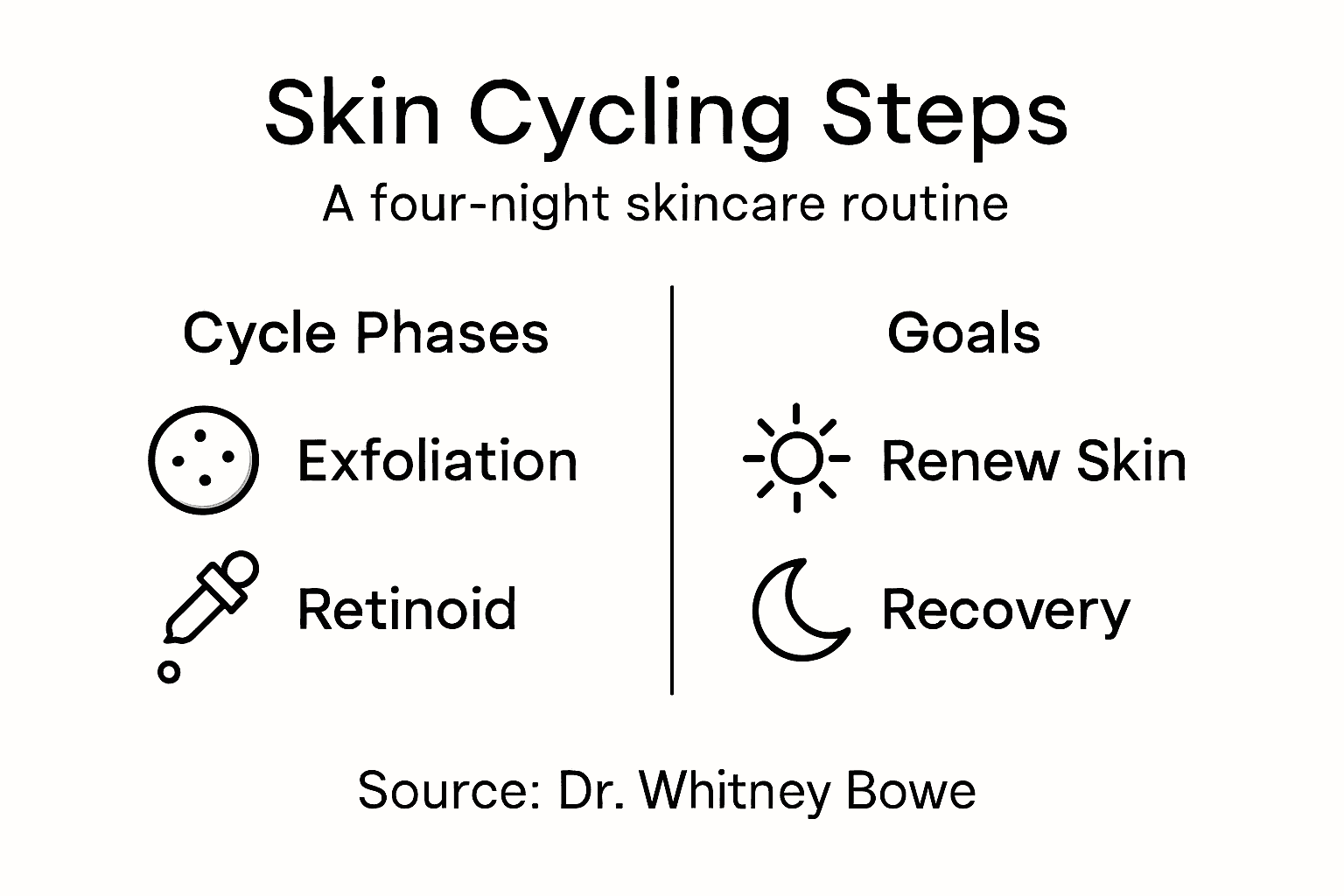 Infographic showing skin cycling routine steps