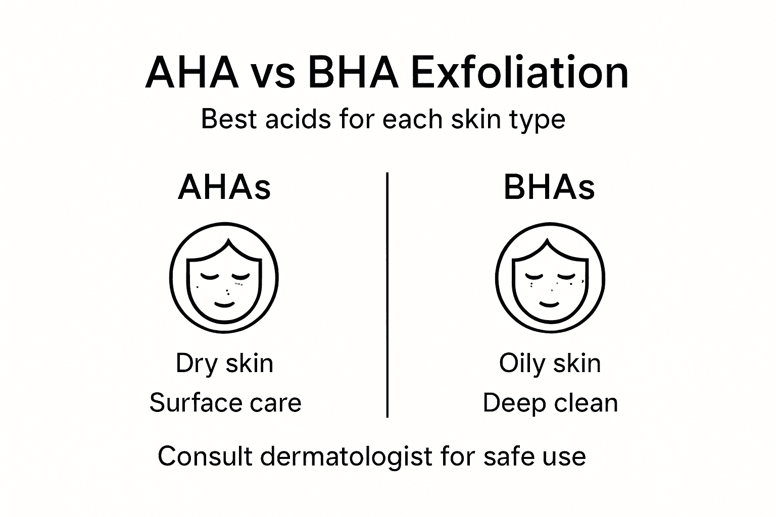 Infographic comparing AHA and BHA exfoliants