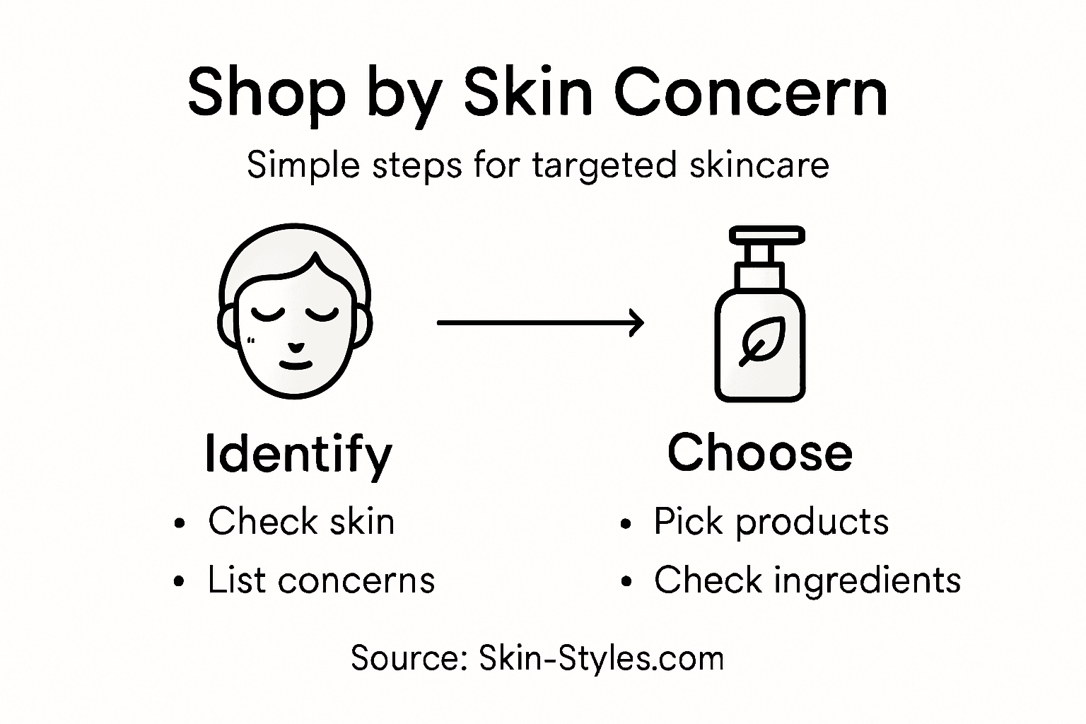 Infographic outlining skincare concern shopping steps