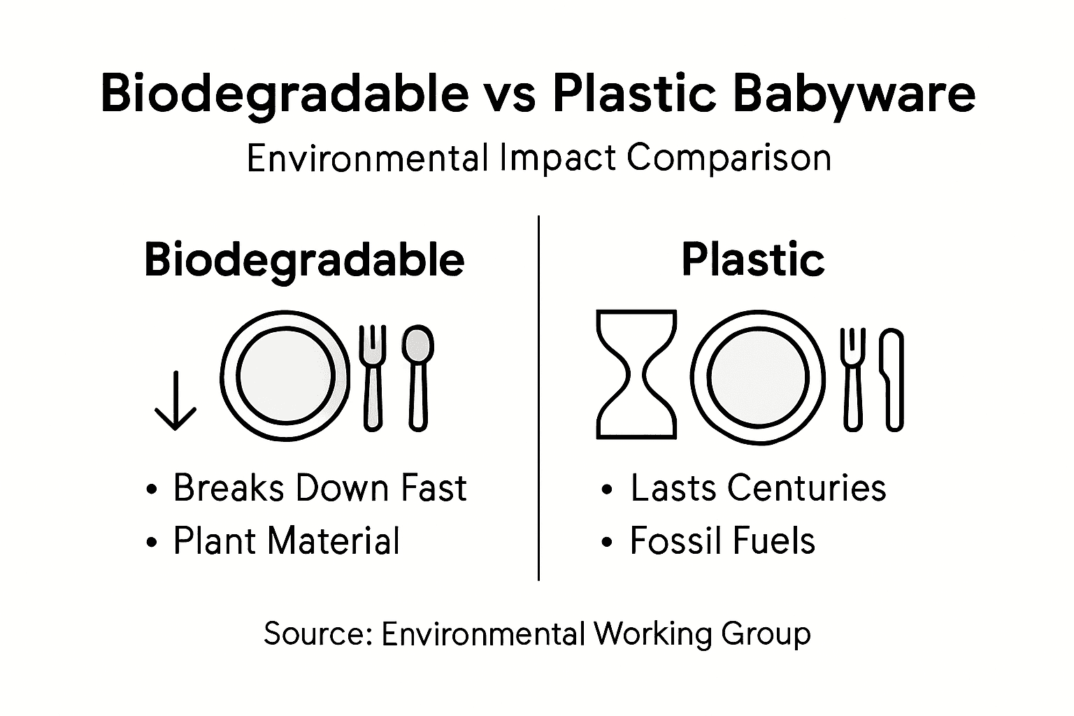 Infographic comparing biodegradable and plastic babyware