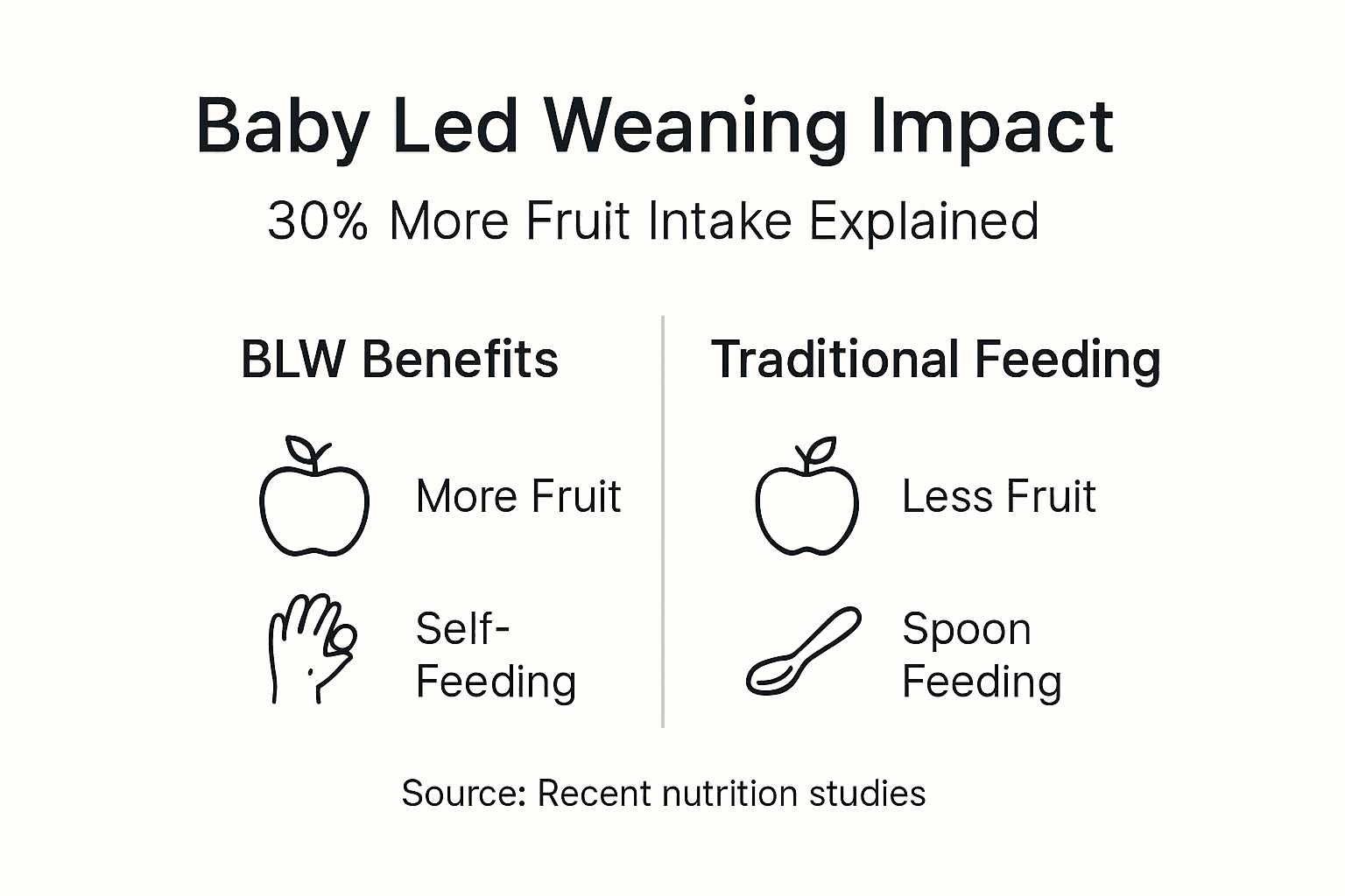 Infographic comparing BLW and traditional feeding