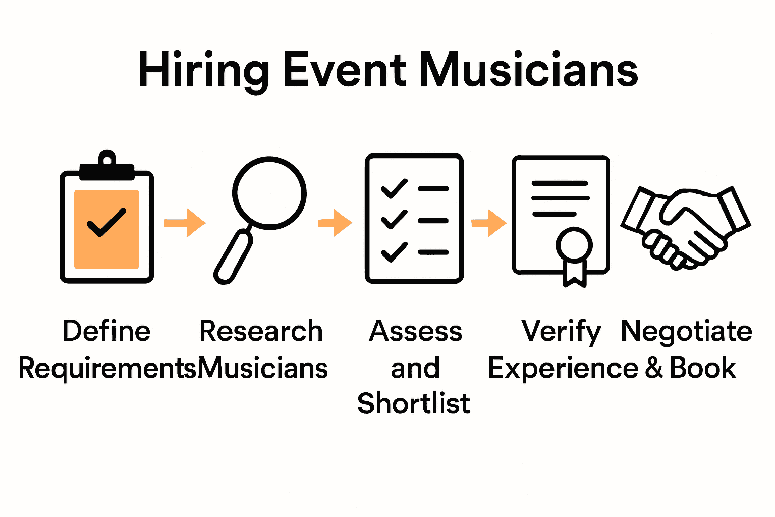 Infographic of five key steps for hiring event musicians: define, research, assess, verify, negotiate.