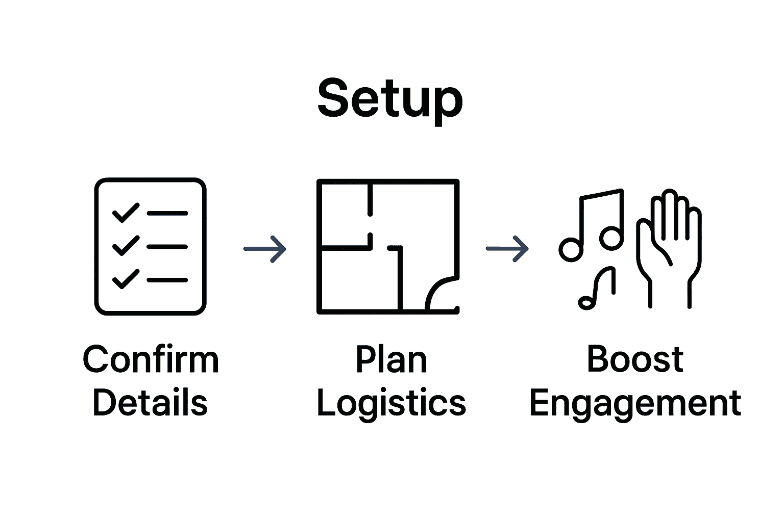 Infographic visualizing Oompah Band event planning steps: confirm details, plan logistics, boost engagement.