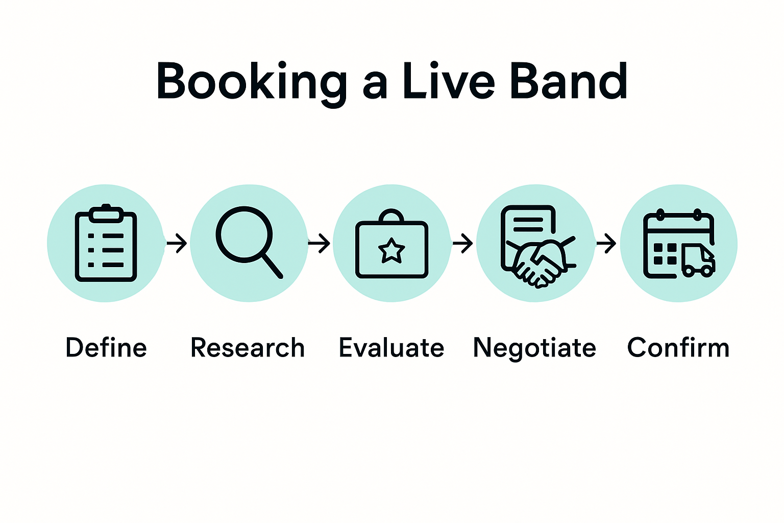 Infographic showing five-stage band booking process for Berlin events