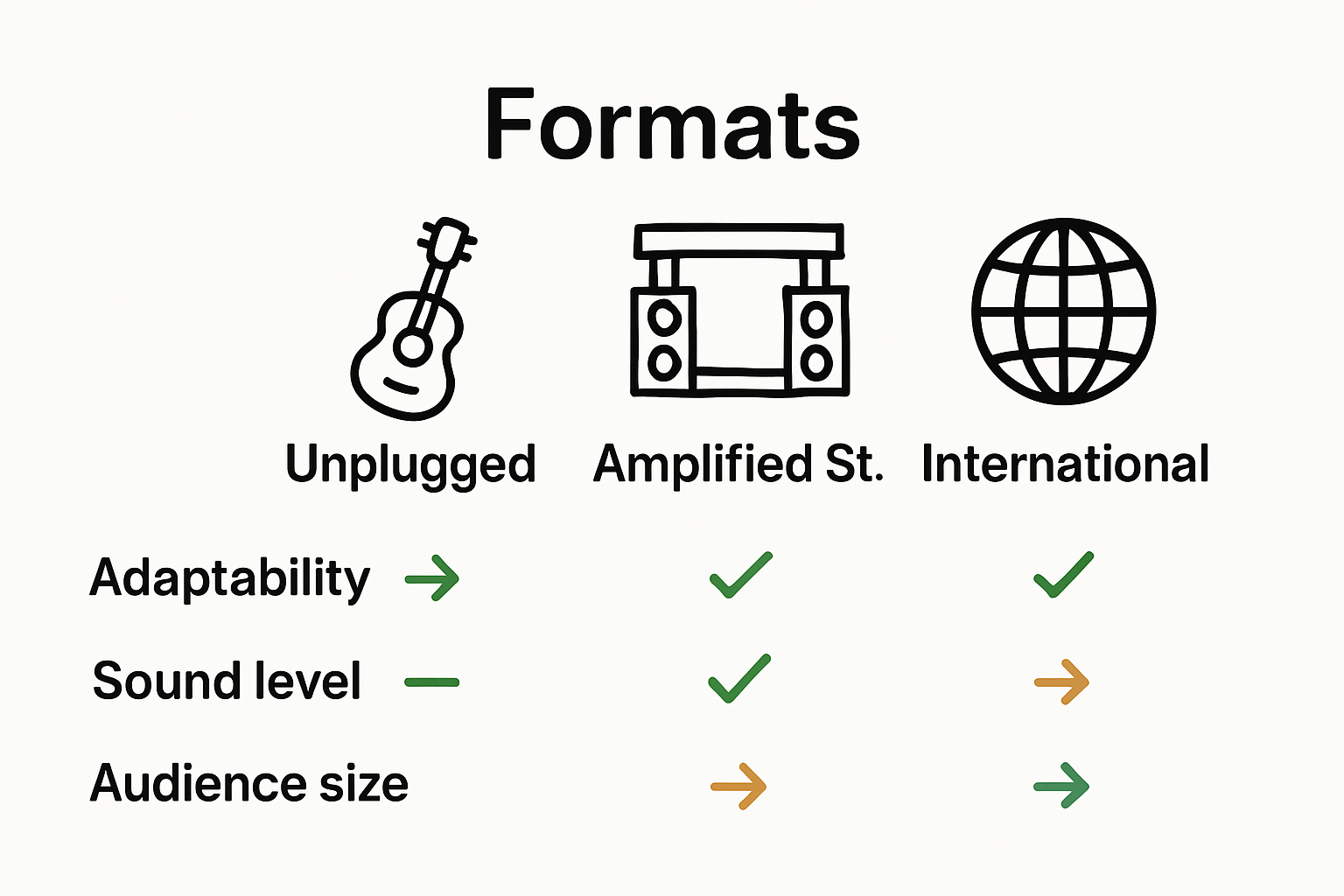 Infographic comparing unplugged, stage, and international oompah band performance formats.