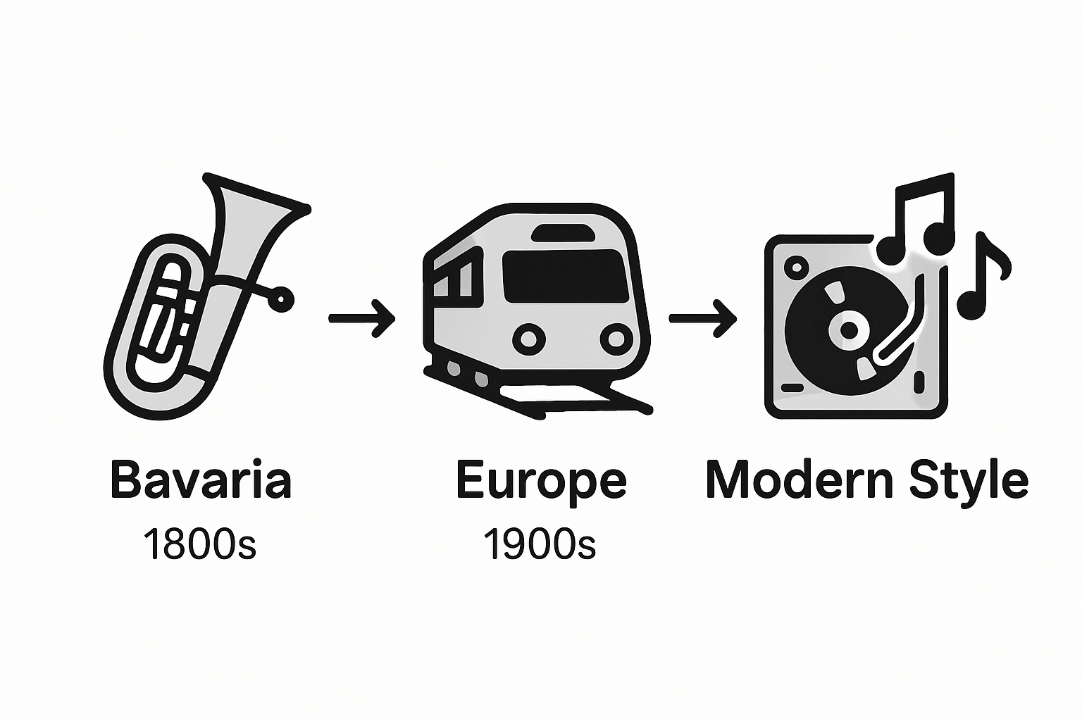 Timeline showing Oompah band evolution