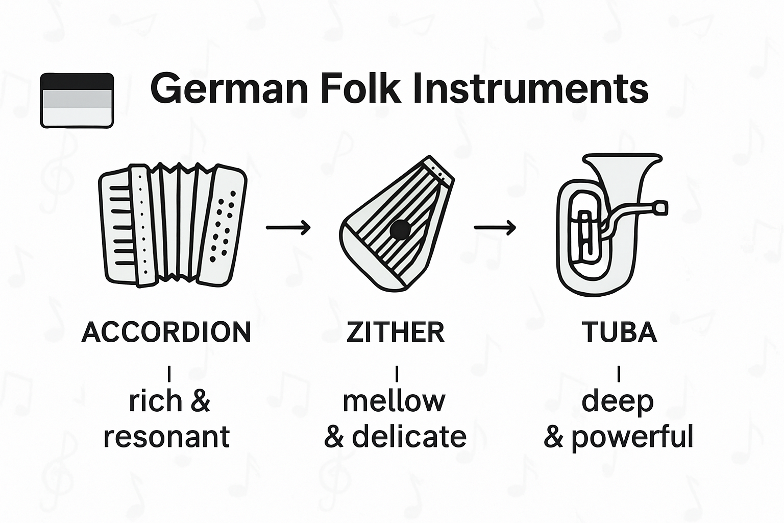 Infographic showing three German folk instruments