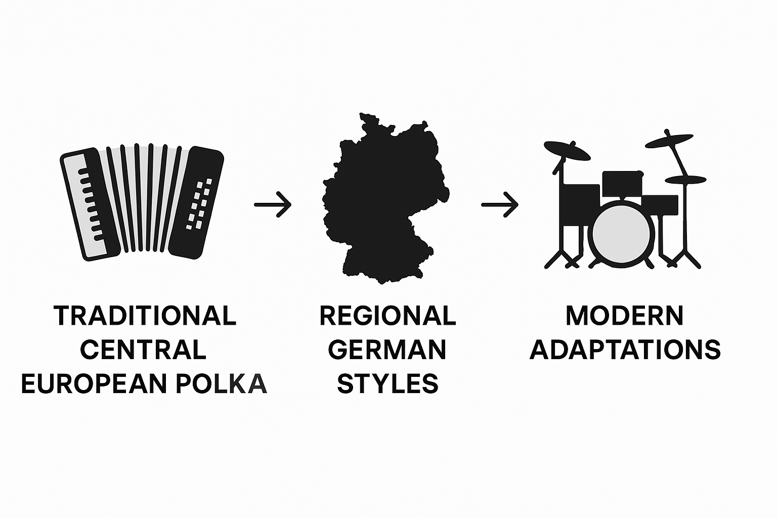 Infographic showing polka music evolution timeline