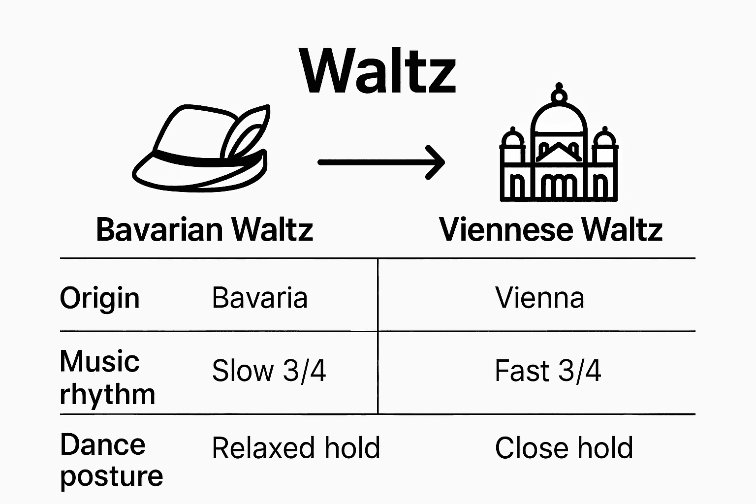 Infographic comparing Bavarian and Viennese waltzes
