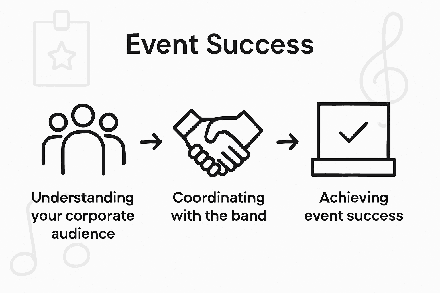 Infographic of event music selection steps