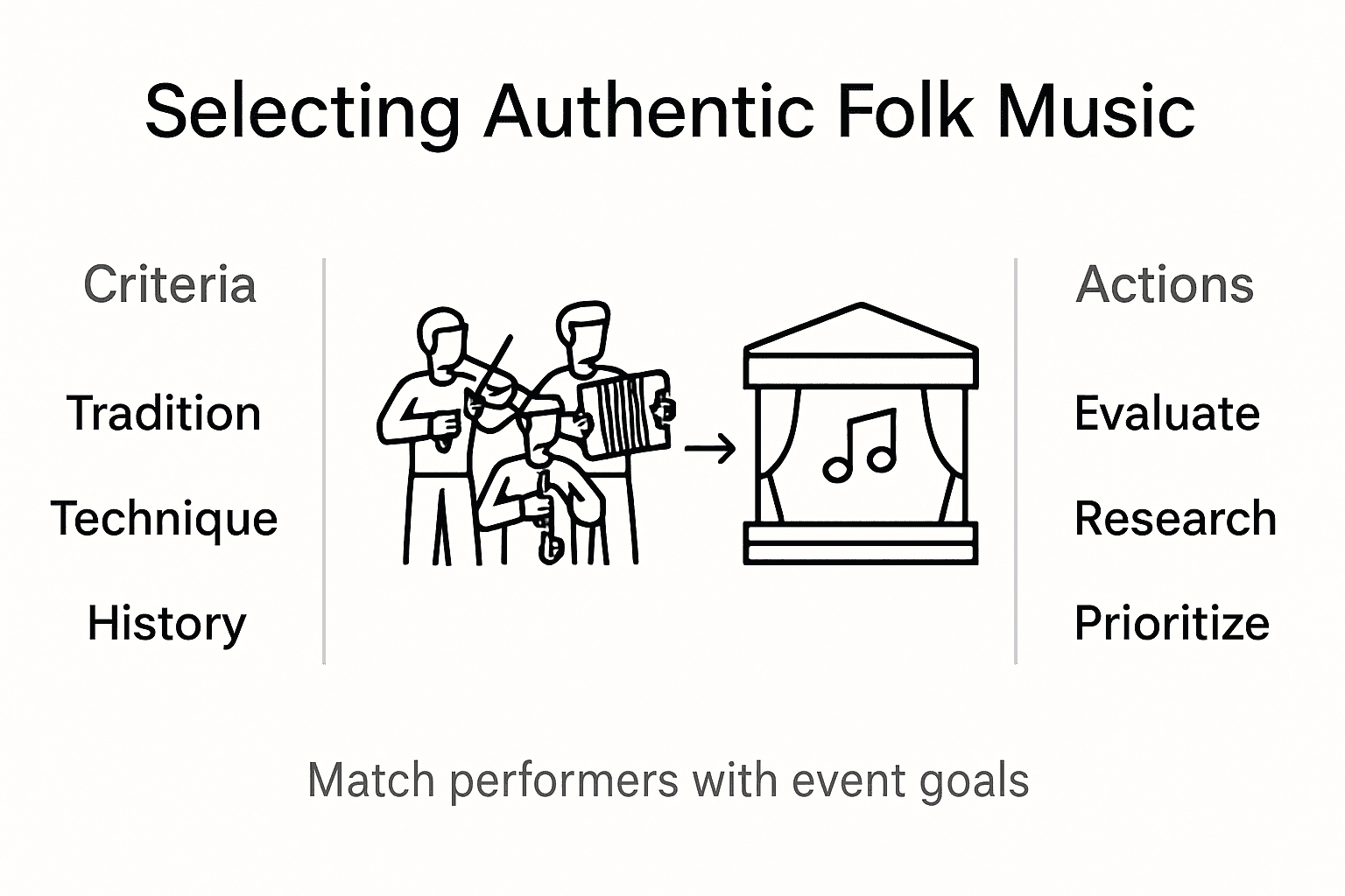 Infographic about authentic folk music selection