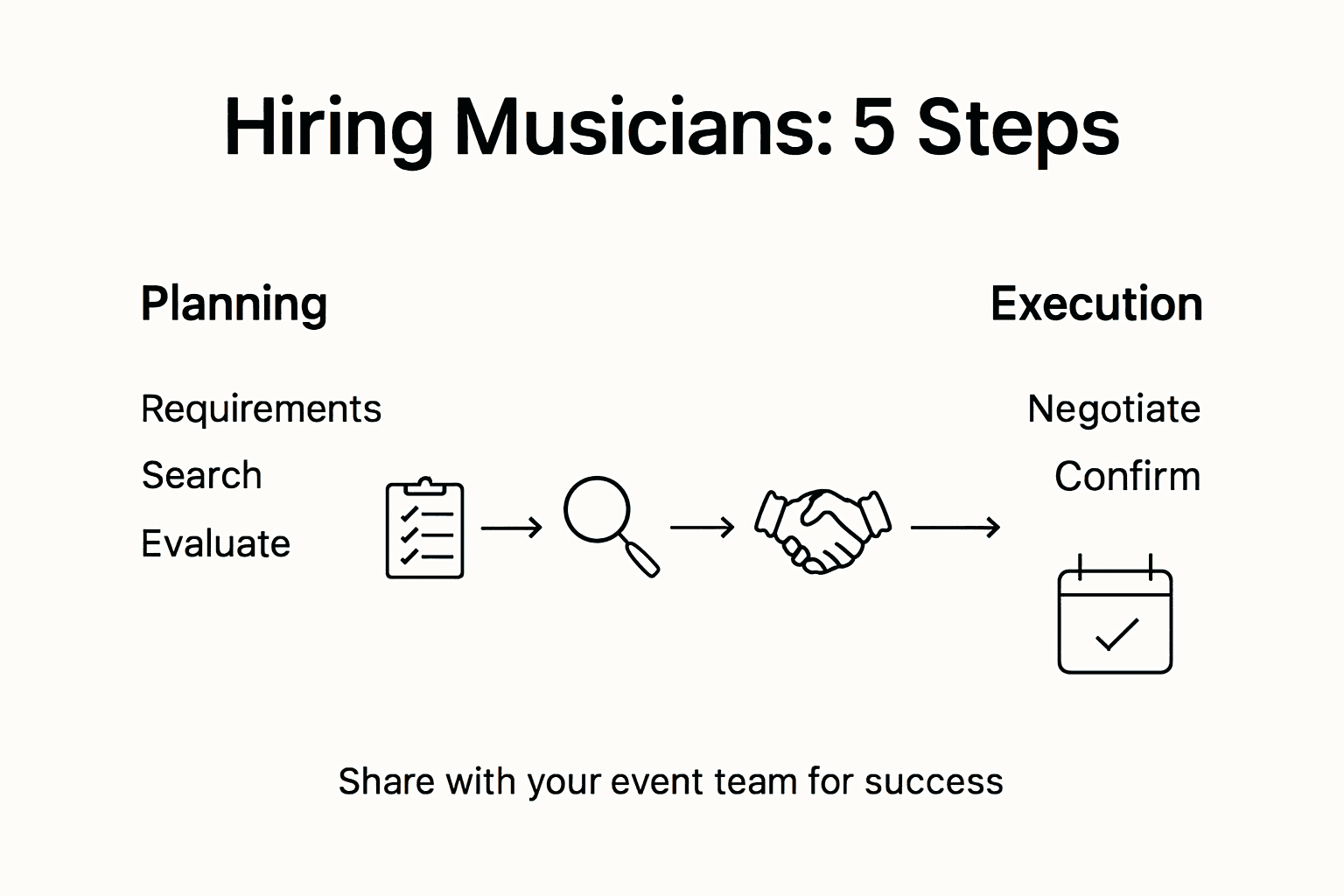 Infographic showing musician hiring workflow