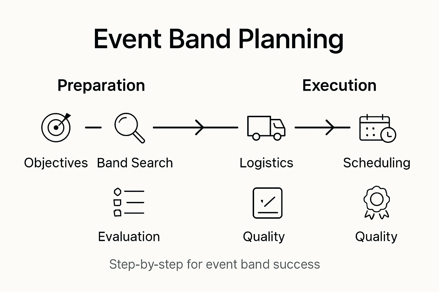 Infographic showing event band planning steps