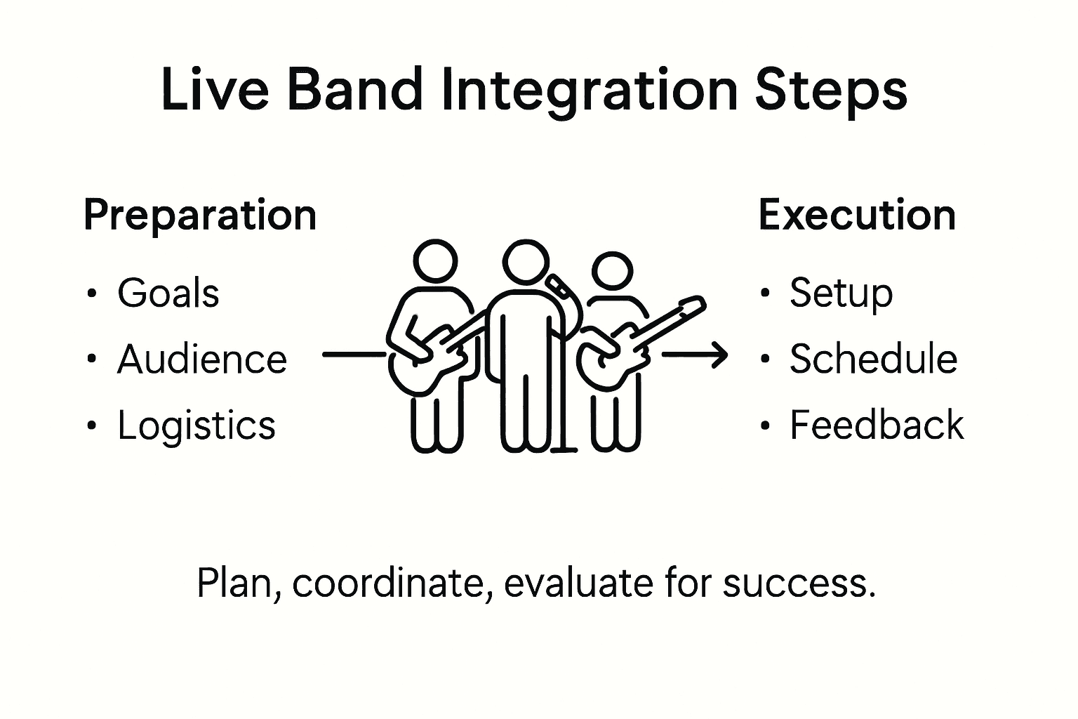 Infographic showing live band integration steps