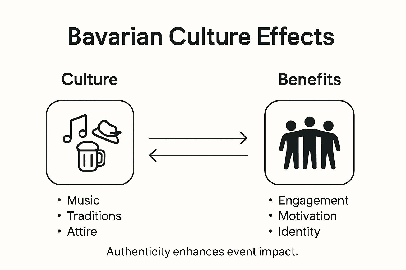 Infographic showing Bavarian culture event benefits
