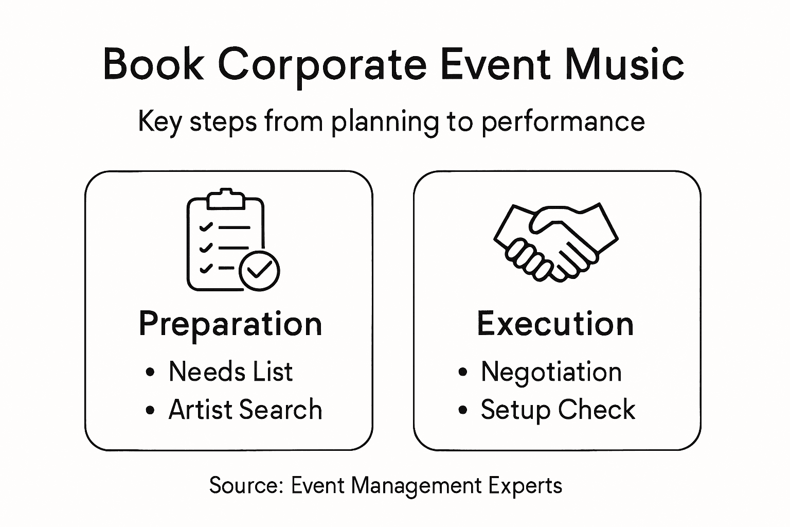 Infographic steps booking corporate music