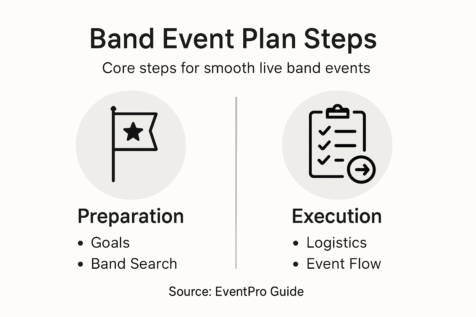 Infographic outlining band event planning steps