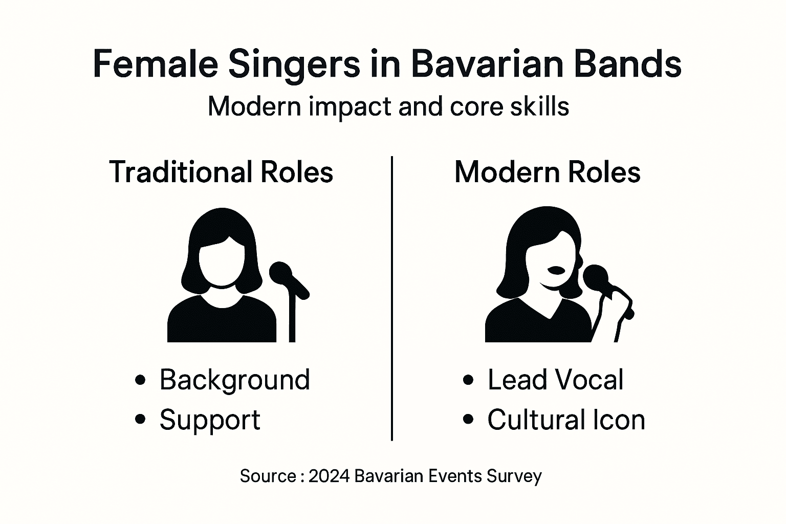 Infographic showing female singer roles in Bavarian events