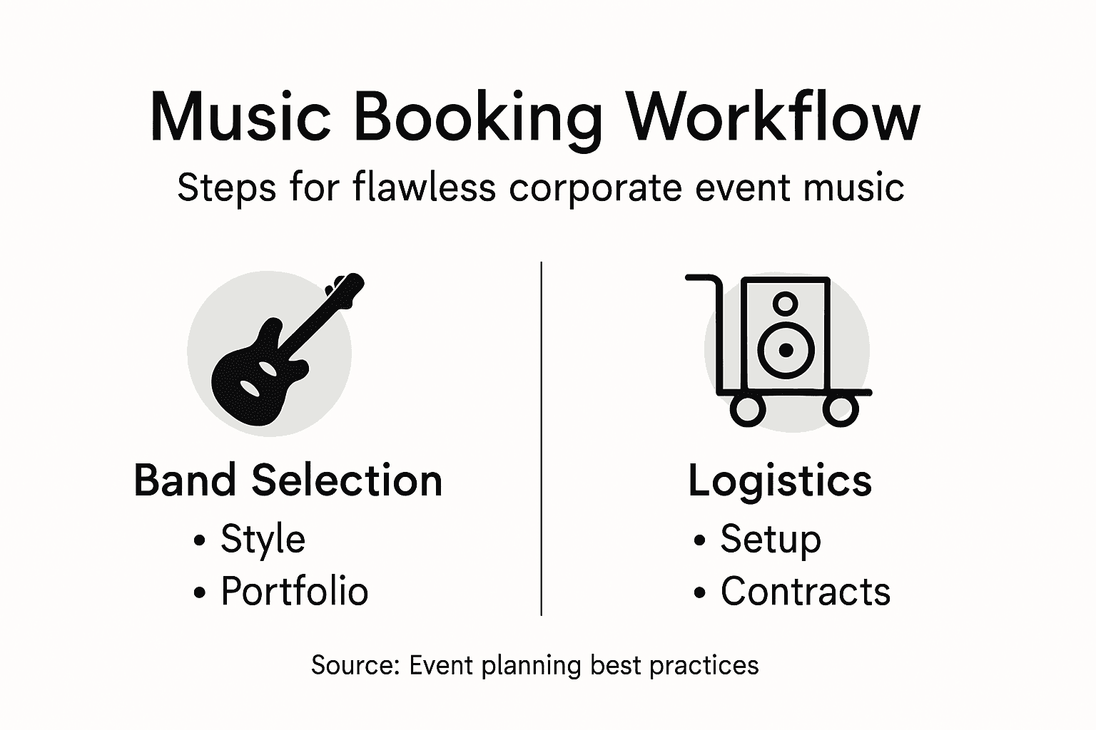 Infographic showing music booking workflow steps