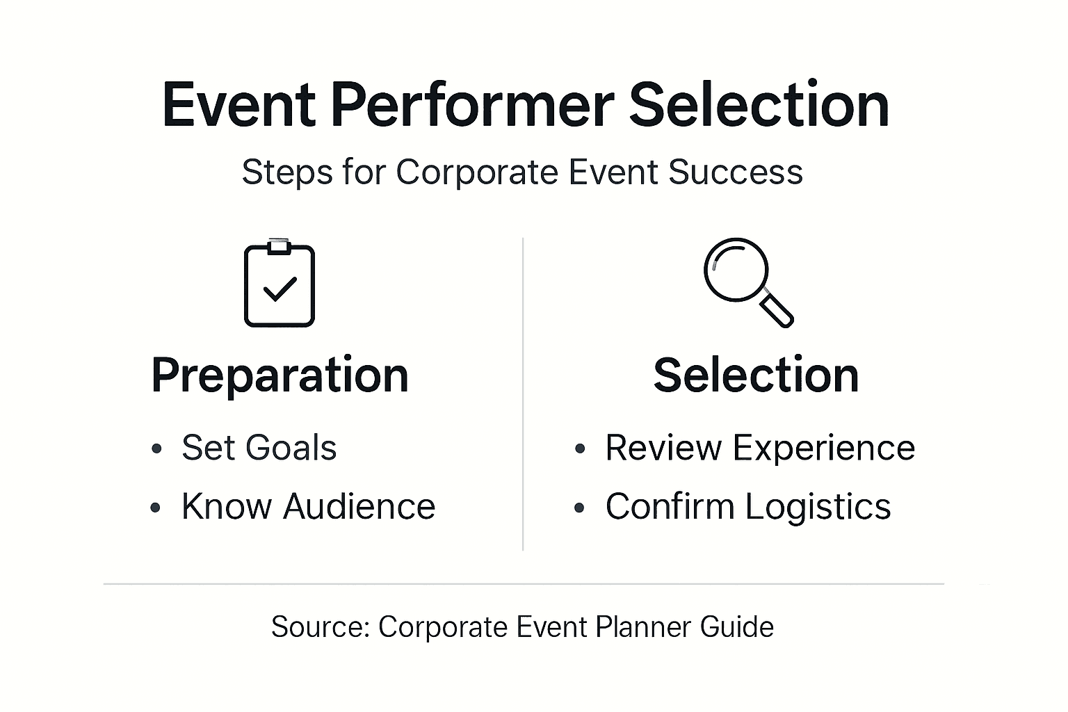 Event performer selection process infographic