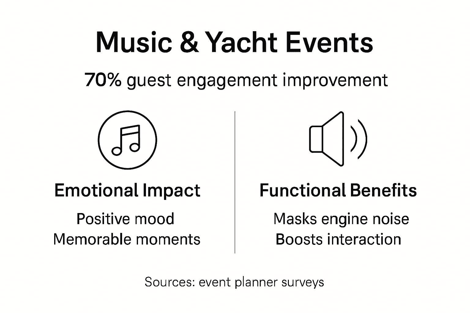 Infographic: music boosts guest engagement yacht