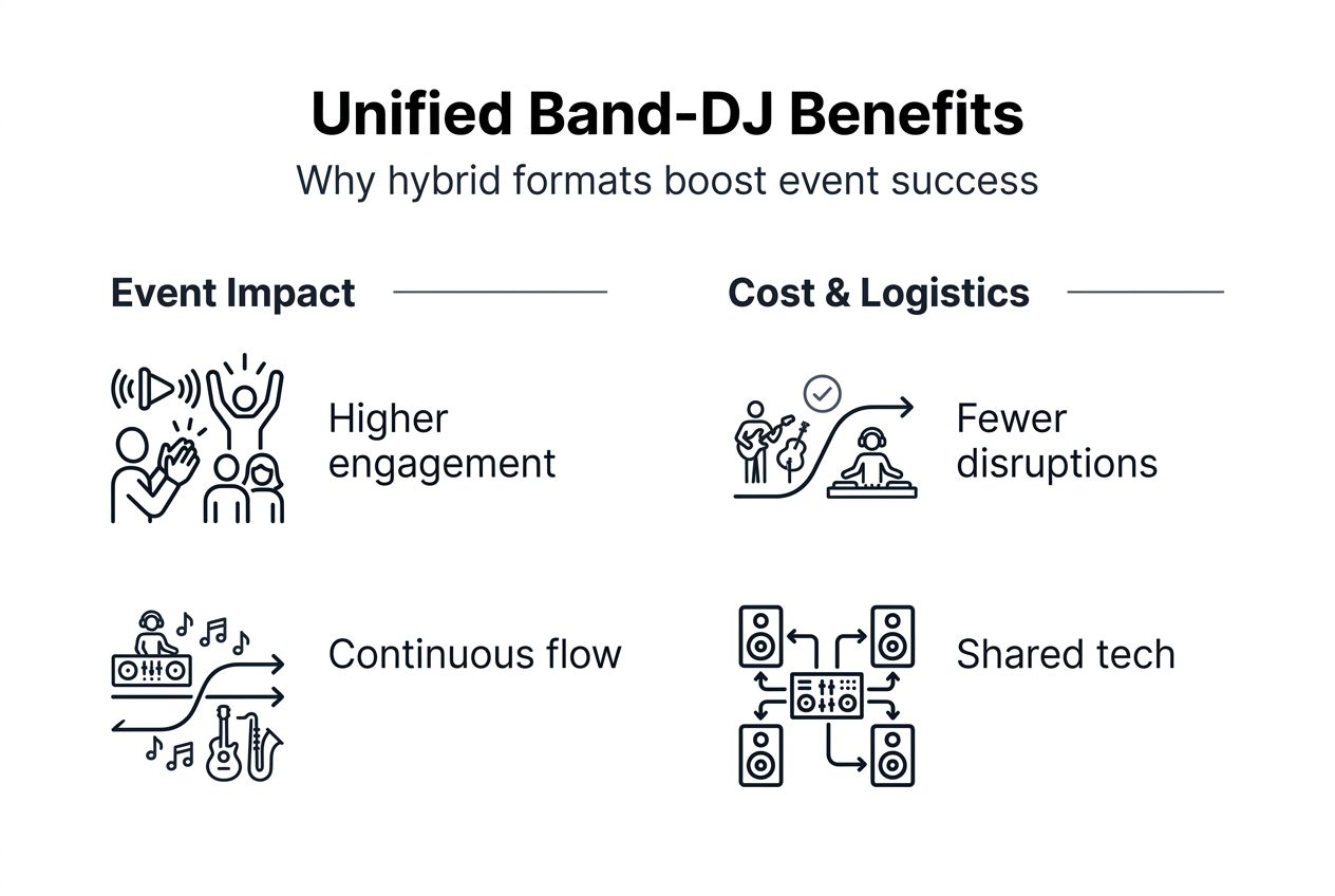 Infographic summarizing band-DJ event benefits