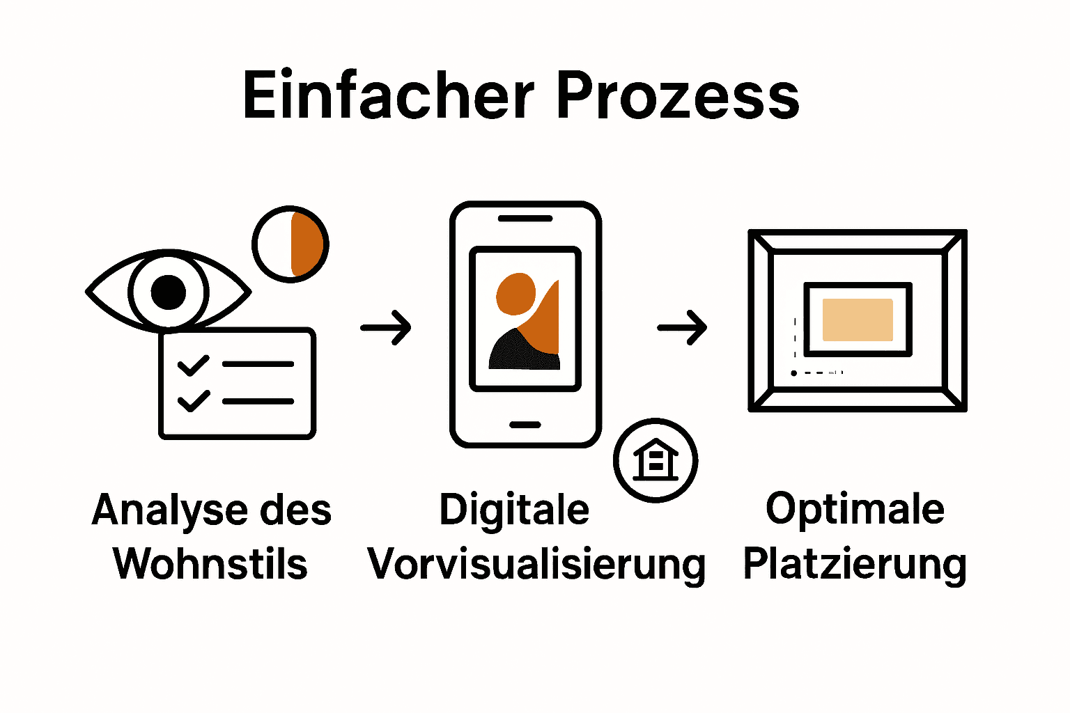 Infographic with three main steps for creating art at home