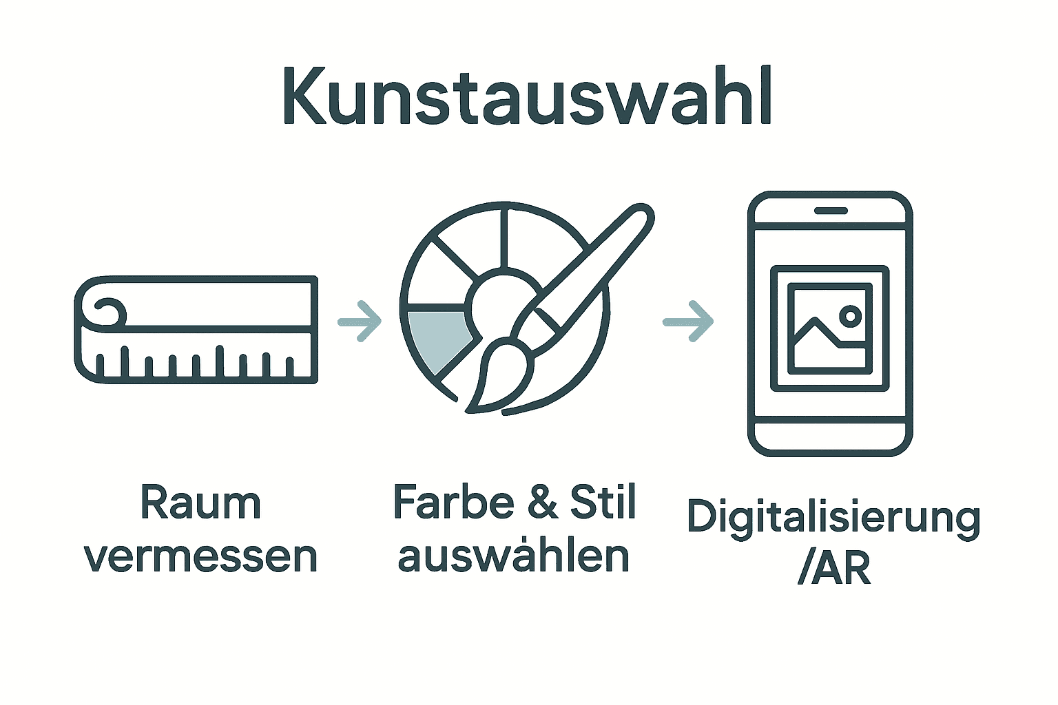 Infografik mit Icons: Raum vermessen, Stil wählen, digitale Vorschau nutzen