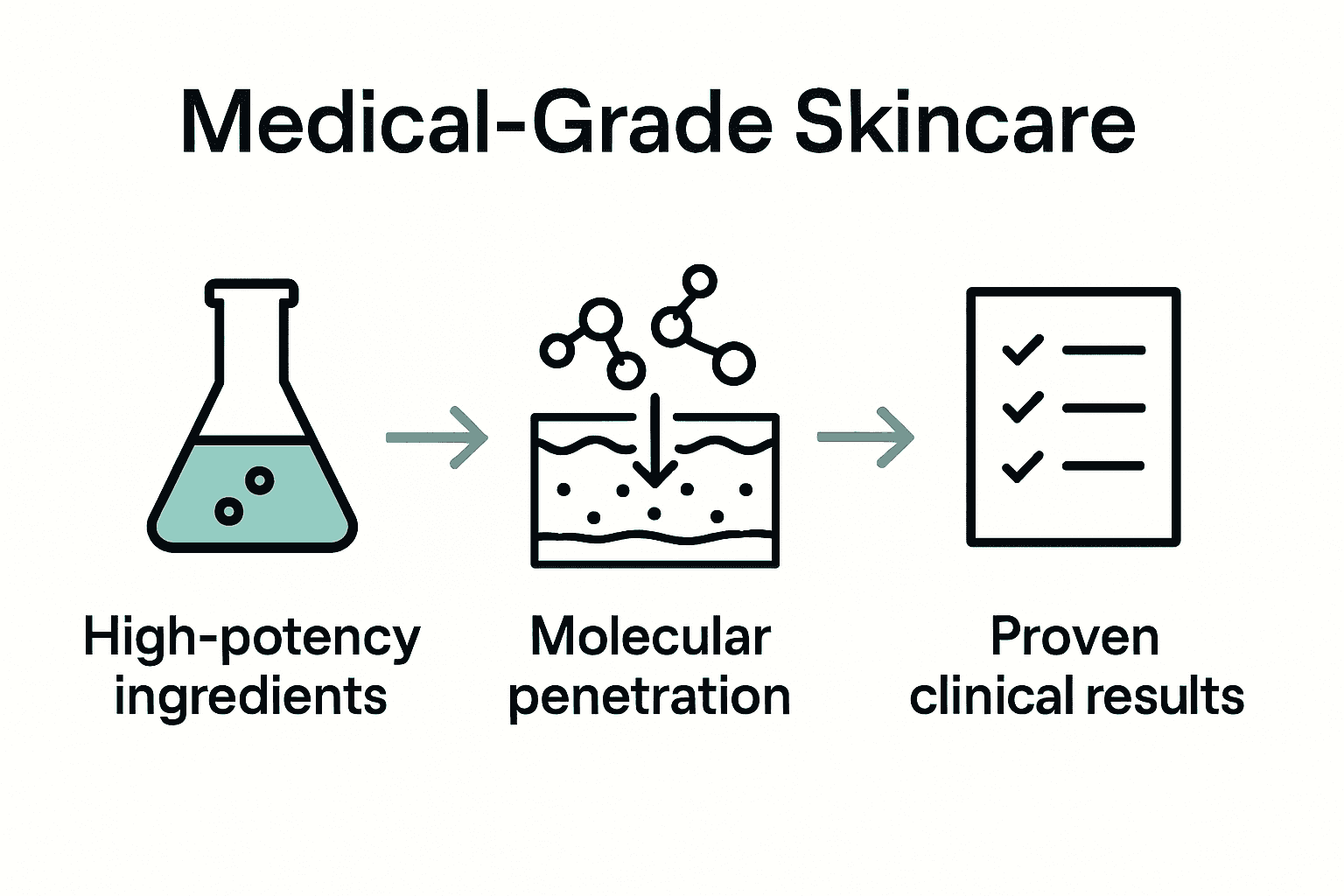 Infographic comparing medical-grade skincare and over-the-counter products using icons and arrows.