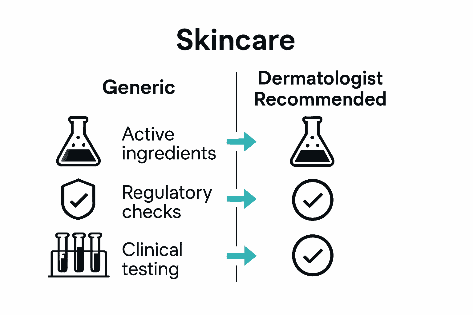 Infographic comparing dermatology skincare features with generic products