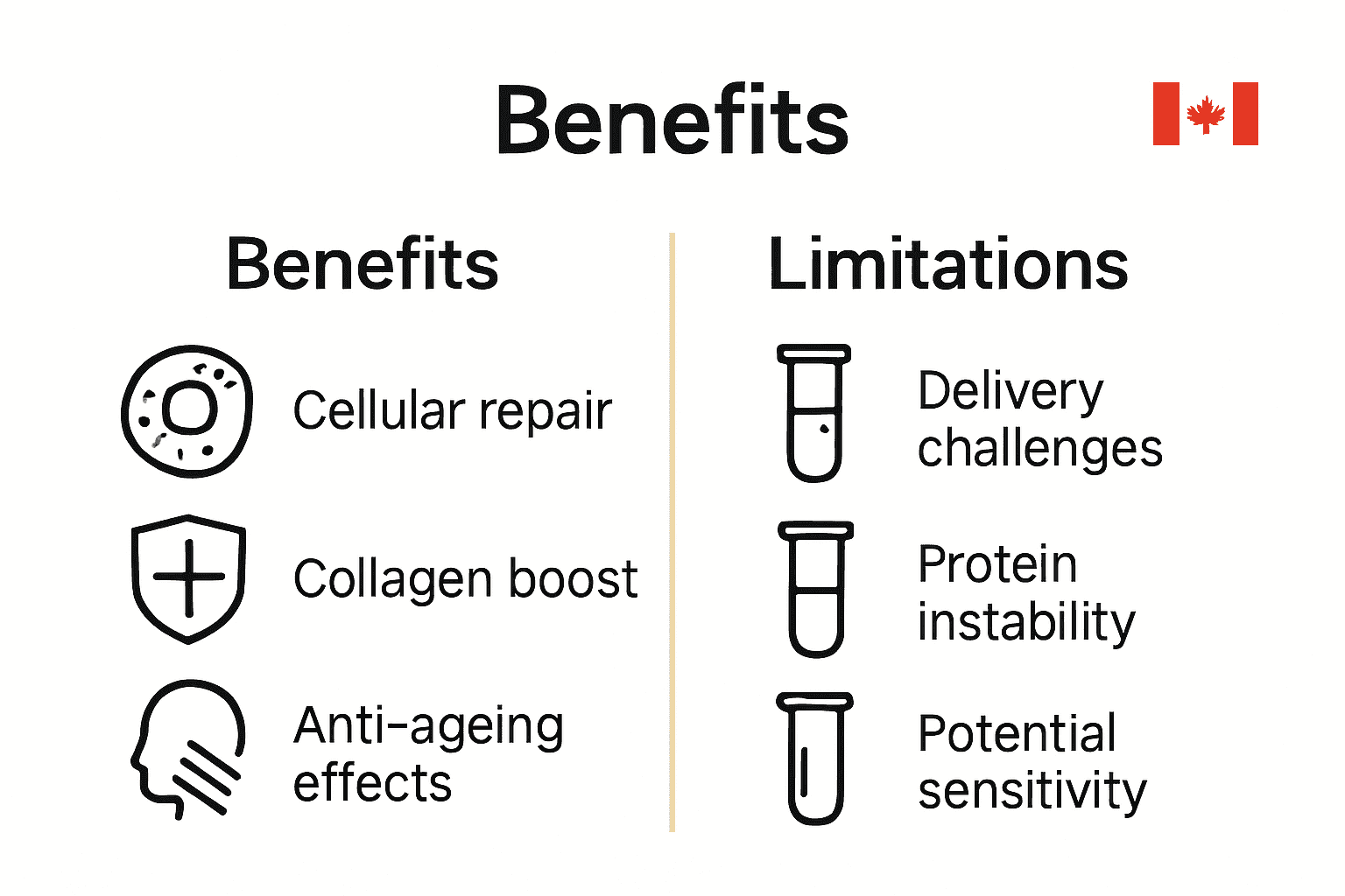 Infographic showing benefits and limitations of growth factor skincare products in Canada.